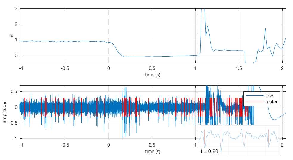 Sample of Neuronal Activity Modulation During Free-fall (~0-1s)